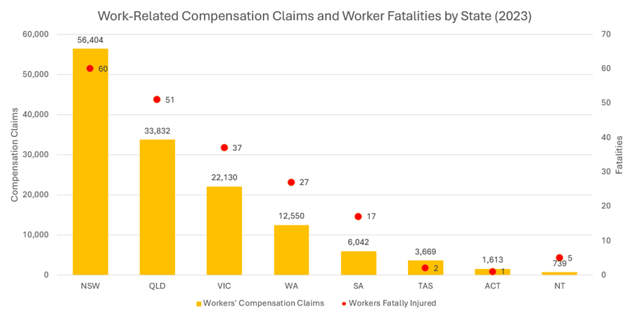 workers compensation claims and fatalities statistics 2023